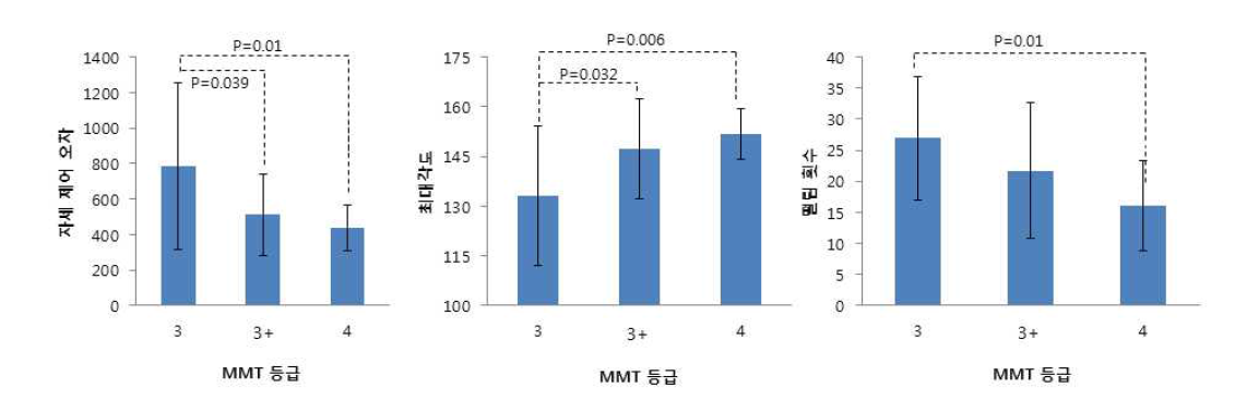 회차간 데이터의 연관성 검증