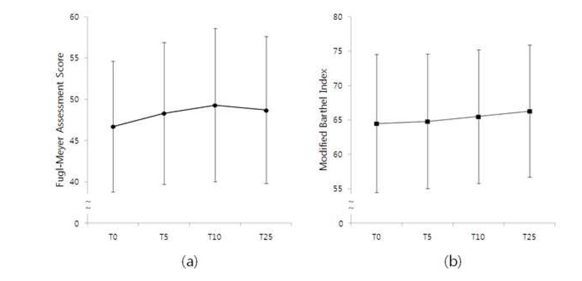 Group mean change scores and standard error bars for (a) Fugl-Meyer Assessment score of paretic upper limb and (b) Modified Barthel Index in chronic stroke patients; T0, baseline; T5, fifth session; T10, tenth session; T25, two weeks after intervention