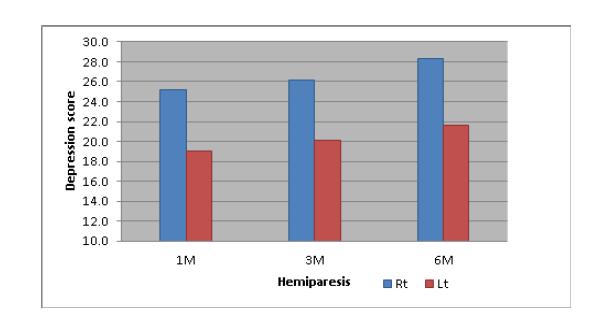 The change of depression score according to time by the hemiparesis area