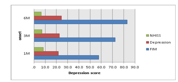 The change of depression, FIM and NHISS score according to time