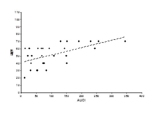 Correlation between areaunder the curve with respect to the increase(AUCi) and deficiencyexcess patternization.