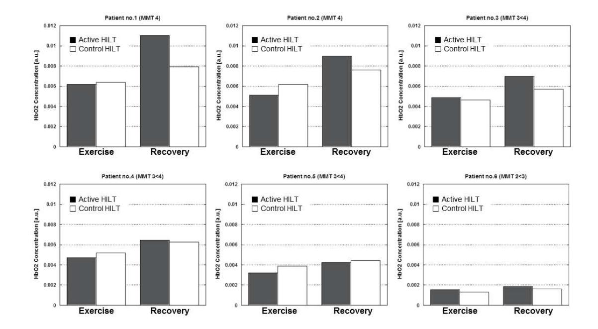 Relative changes in oxygenated haemoglobin concentrations from 6 hemiplegicpatients in the control and active high intensity laser therapy groups