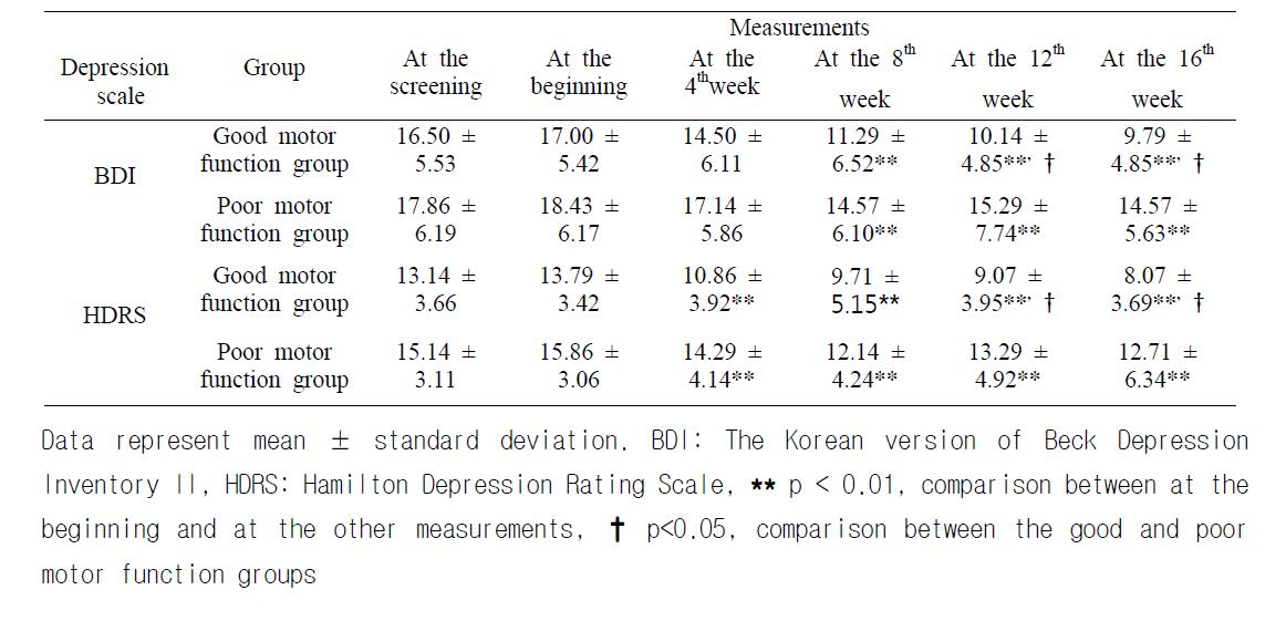 Change in depression scores in the good and the poor motor function group withpost-stroke depression