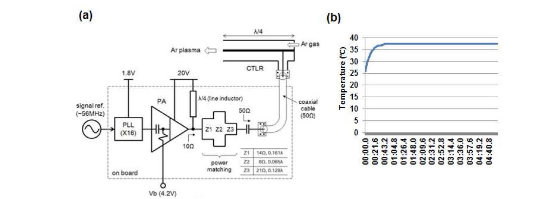 저온플라즈마장치의 모식도(a)와 장치로부터 발생되는 플라즈마의 온도측정 결과(b)