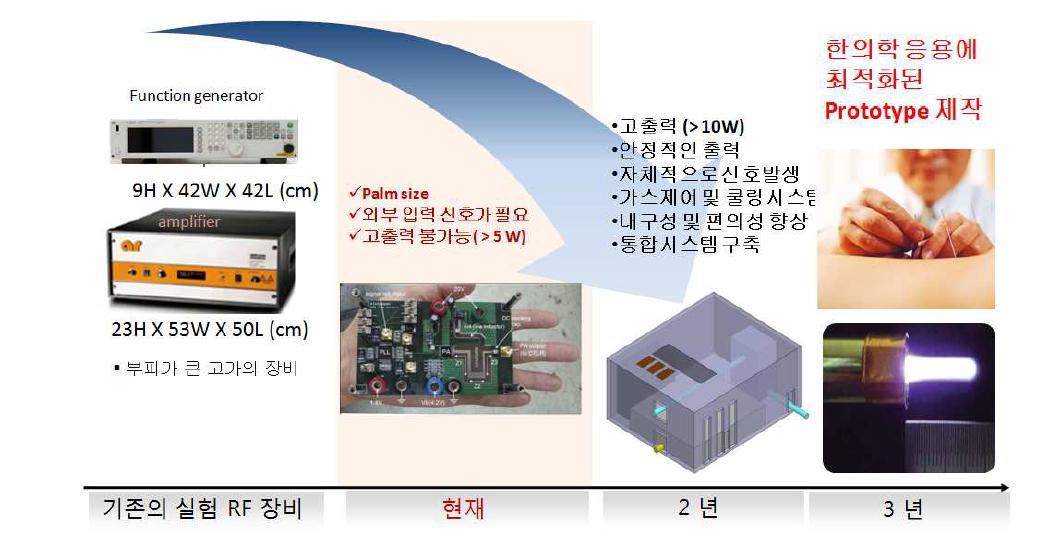 플라즈마 구동모듈 진행상황 및 계획