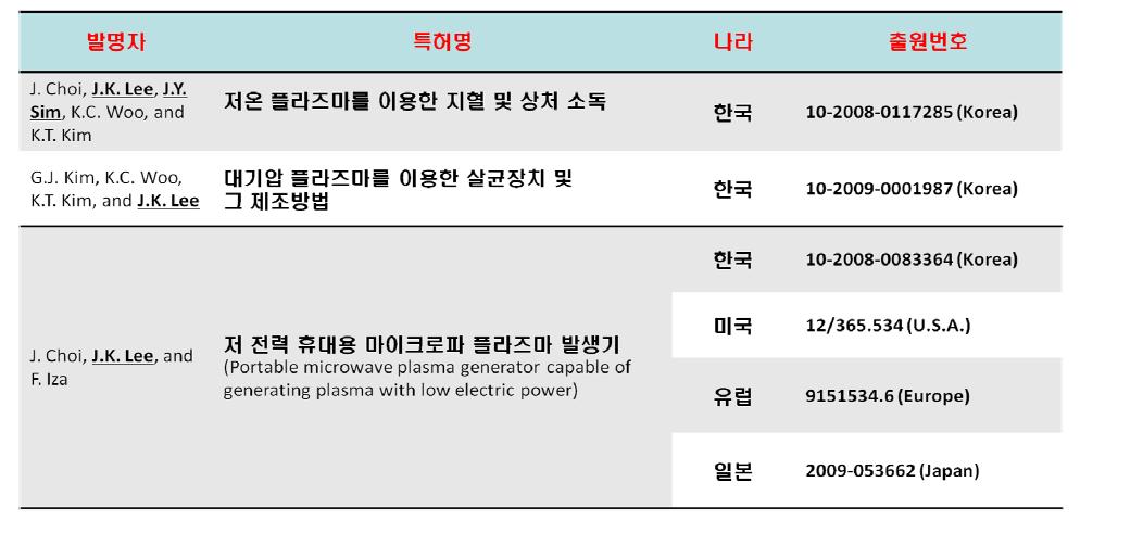 본 연구진에서 출원한 국내외 특허 실적 (2011년 이전)