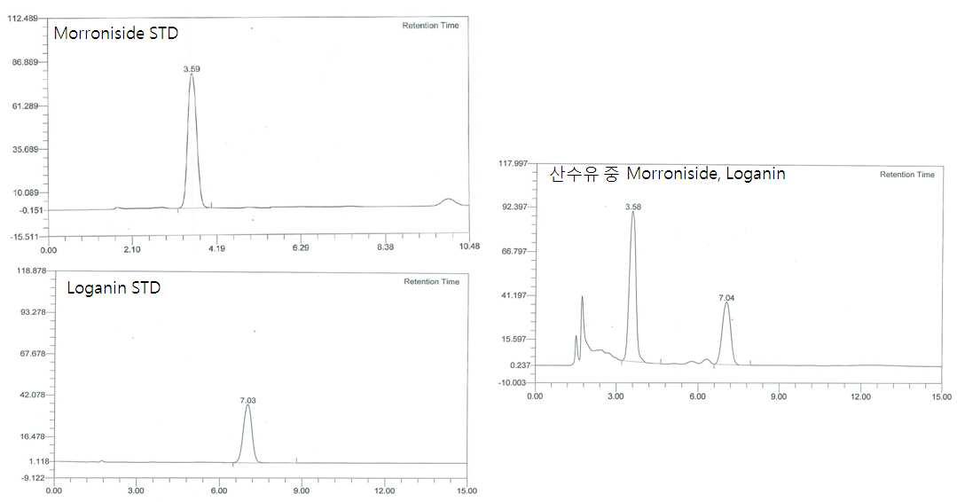 산수유 중 morroniside 및 loganin 함량 분석
