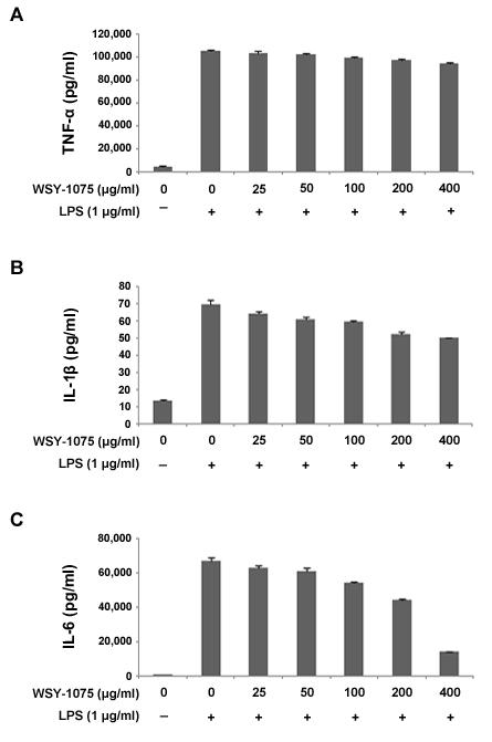 ELISA법을 통한 WSY-1075의 TNF-α와 IL-6, IL-1β cytokine 발현 억제 효능