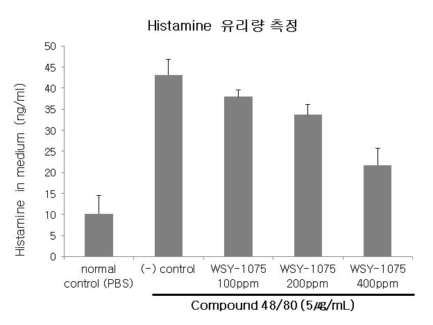 활성화된 비만세포에서 유리되는 히스타민의 양에 대한 WSY-1075의 영향