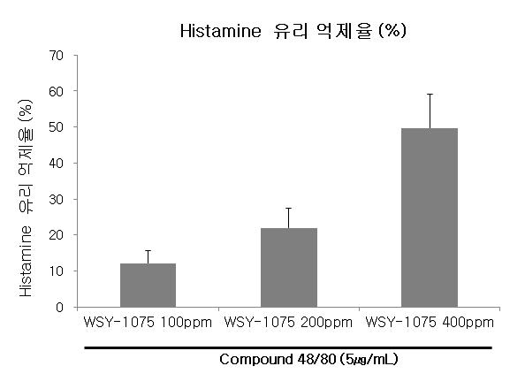 WSY-1075의 처리농도에 따른 히스타민의 유리 억제율