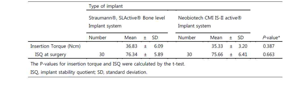 Comparison of primary stability between the two implant systems