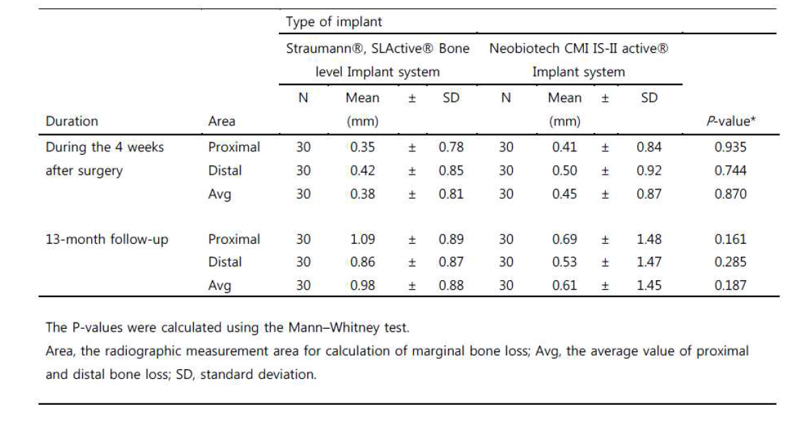 Comparison of marinal bone loss between the two implant systems