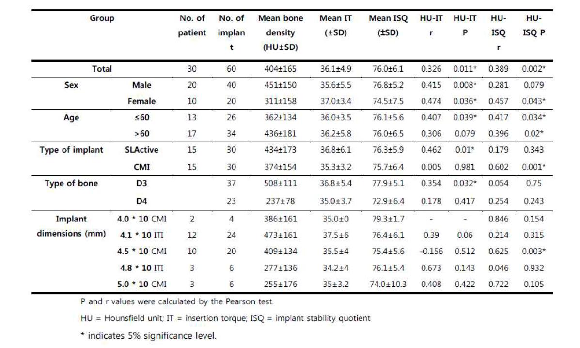 Mean Hounsfield units, maximum insertion torque, and implant stability quotient values and corresponding correlations with sex, age, types of implants, types of bone, and implant dimensions