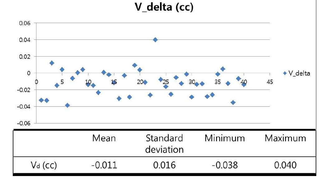 Measurement results of the volumetric change of alveolar bone, Vd, after implant installation (V_delta=Vd) for 40 implants when the value of h was set to 3mm