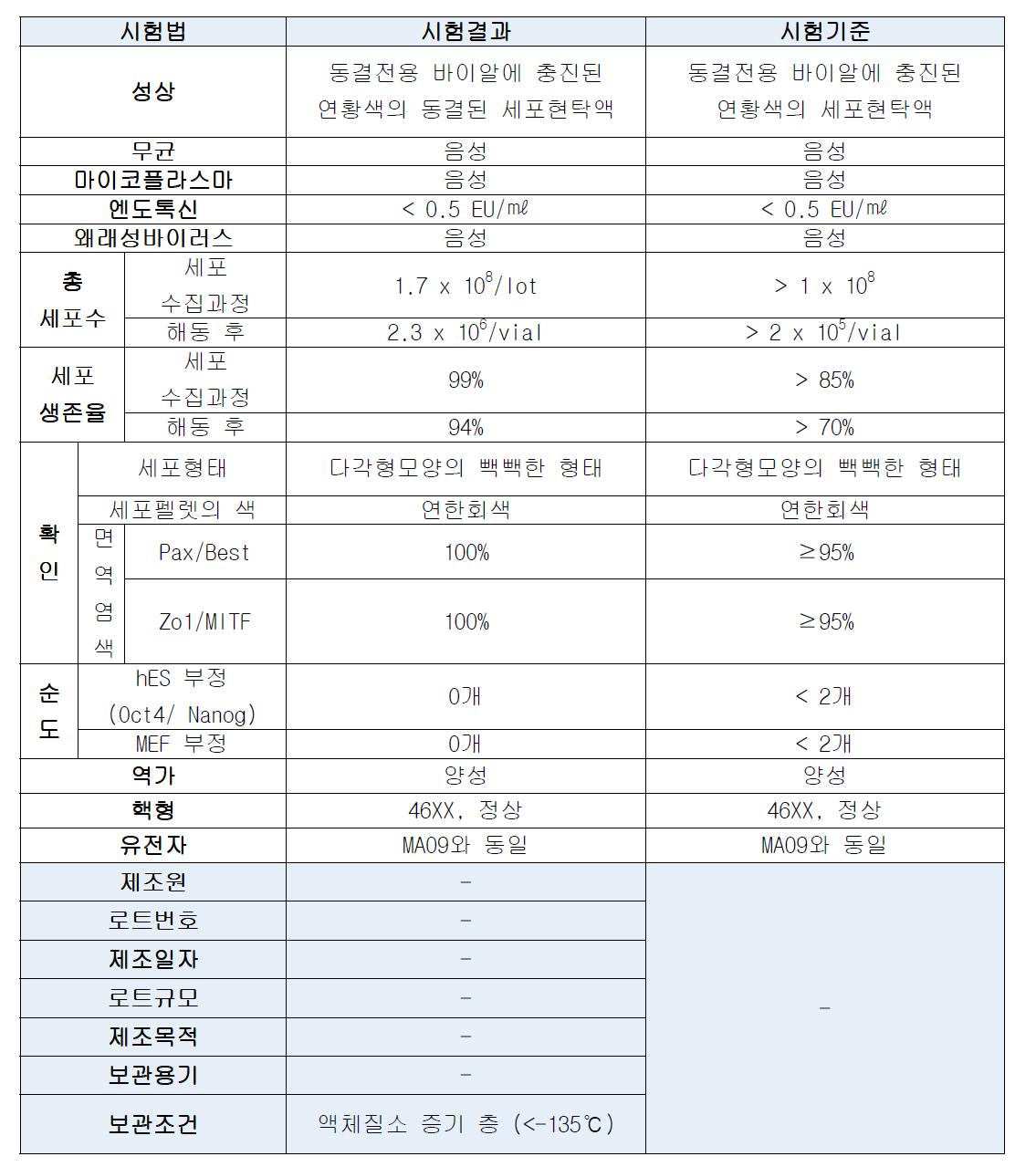 임상시험용의약품의 품질관리 결과