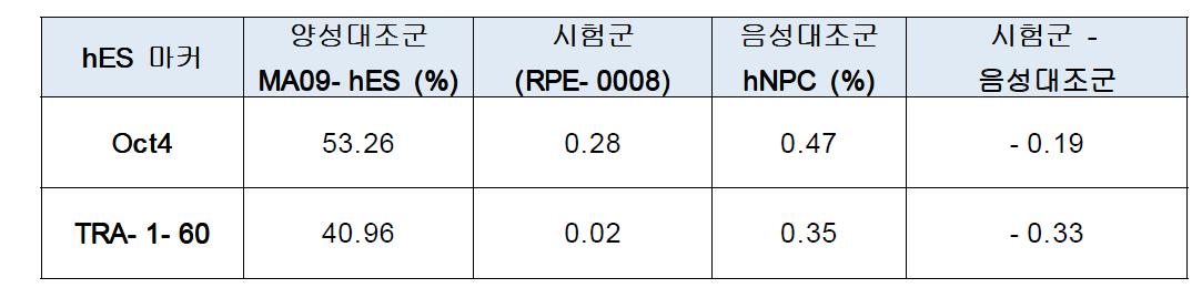 FACS 분석 결과