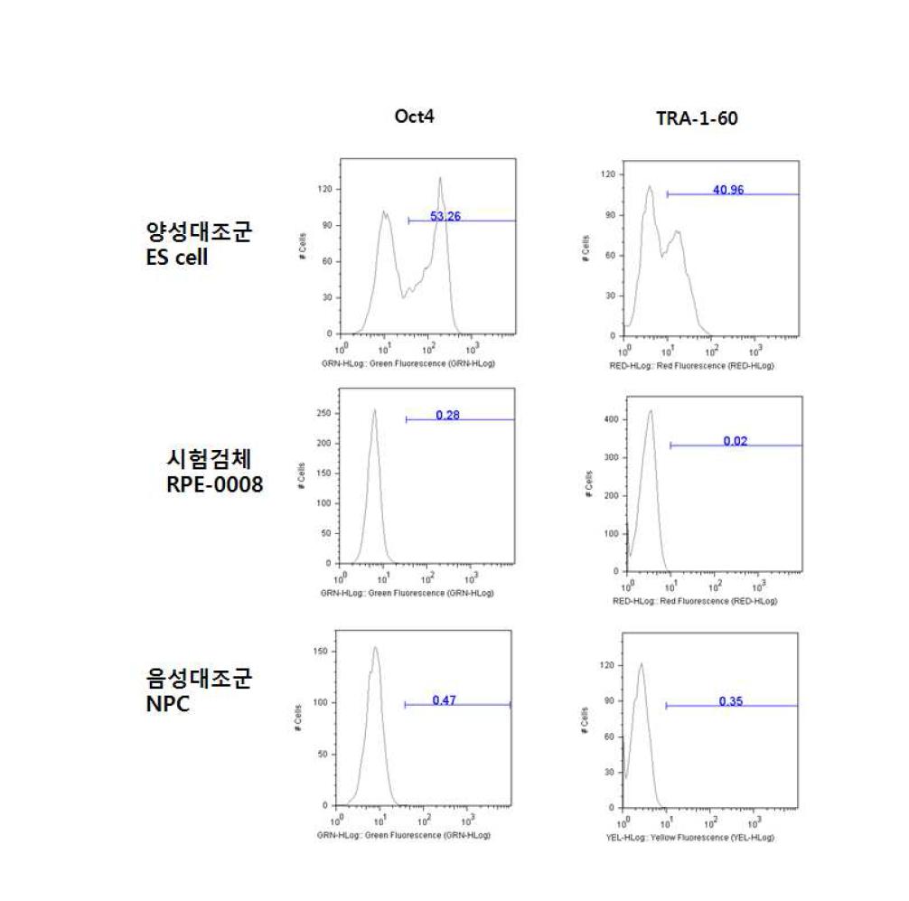 RPE-0008의 FACS 분석 결과