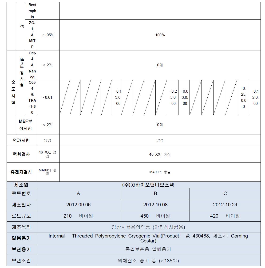 안정성 시험 결과