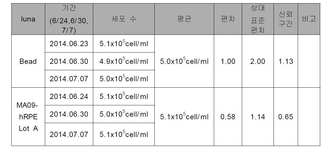 시험기간별 정밀성 결과