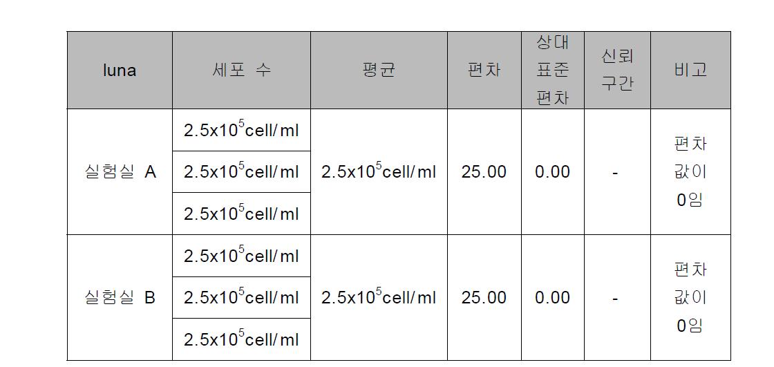 다른 실험실 간 정밀성 결과