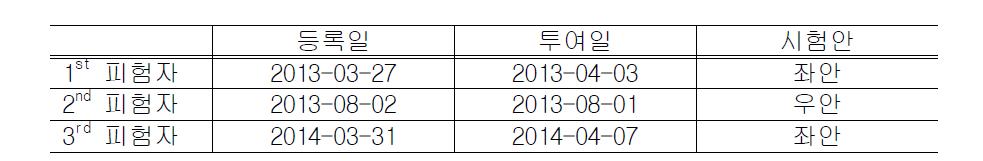 피험자 등록 및 투여일