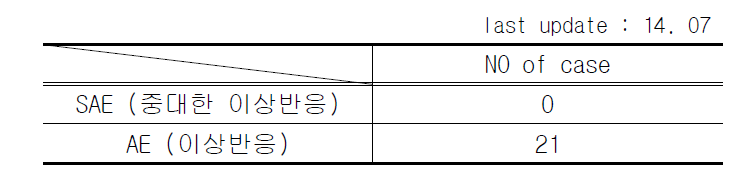 피험자 이상반응 수집 건수