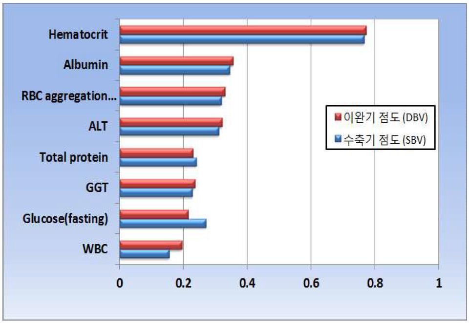 급성 관상동맥 증후군 발병 후 한달 뒤 혈액점도 변화와 관련된 요인들