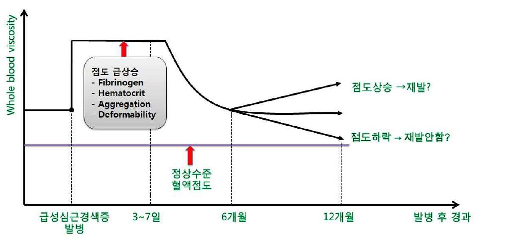 급성심근경색증 환자의 발병 후 점도변화 양상 그래프