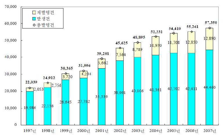 급성심근경색증의 연도별 총 발병건, 재발건 비교