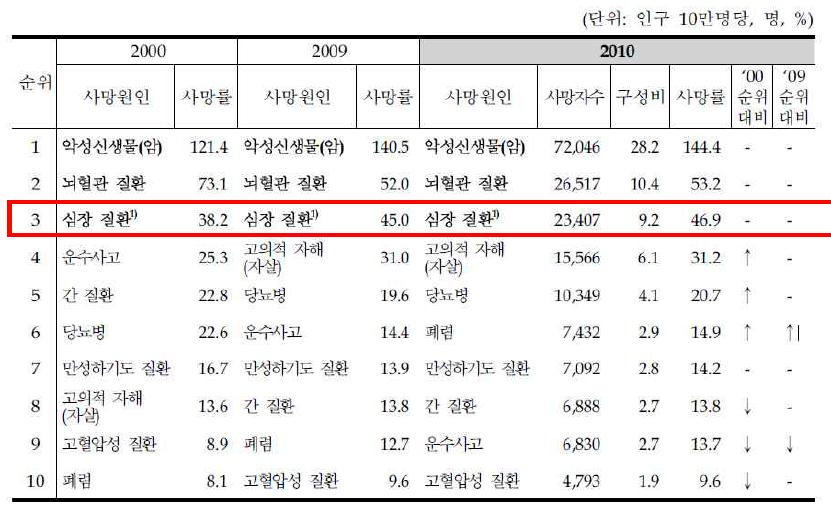 2000-2010년 사이 사망원인 변화 추이