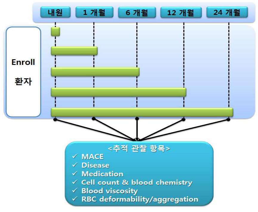 혈액점도 의료기기 임상시험에 Enroll 된 환자 추적 관찰 계획