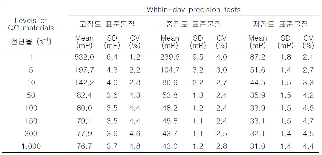 혈액점도 측정기기 Within-day 정밀도 테스트 결과