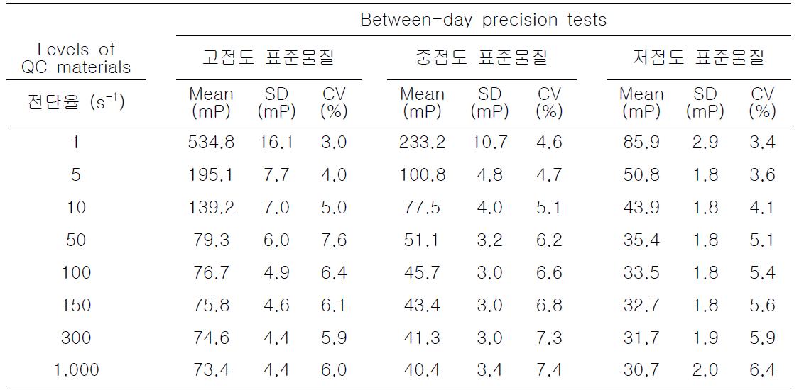 혈액점도 측정기기 Between-day 정밀도 테스트 결과