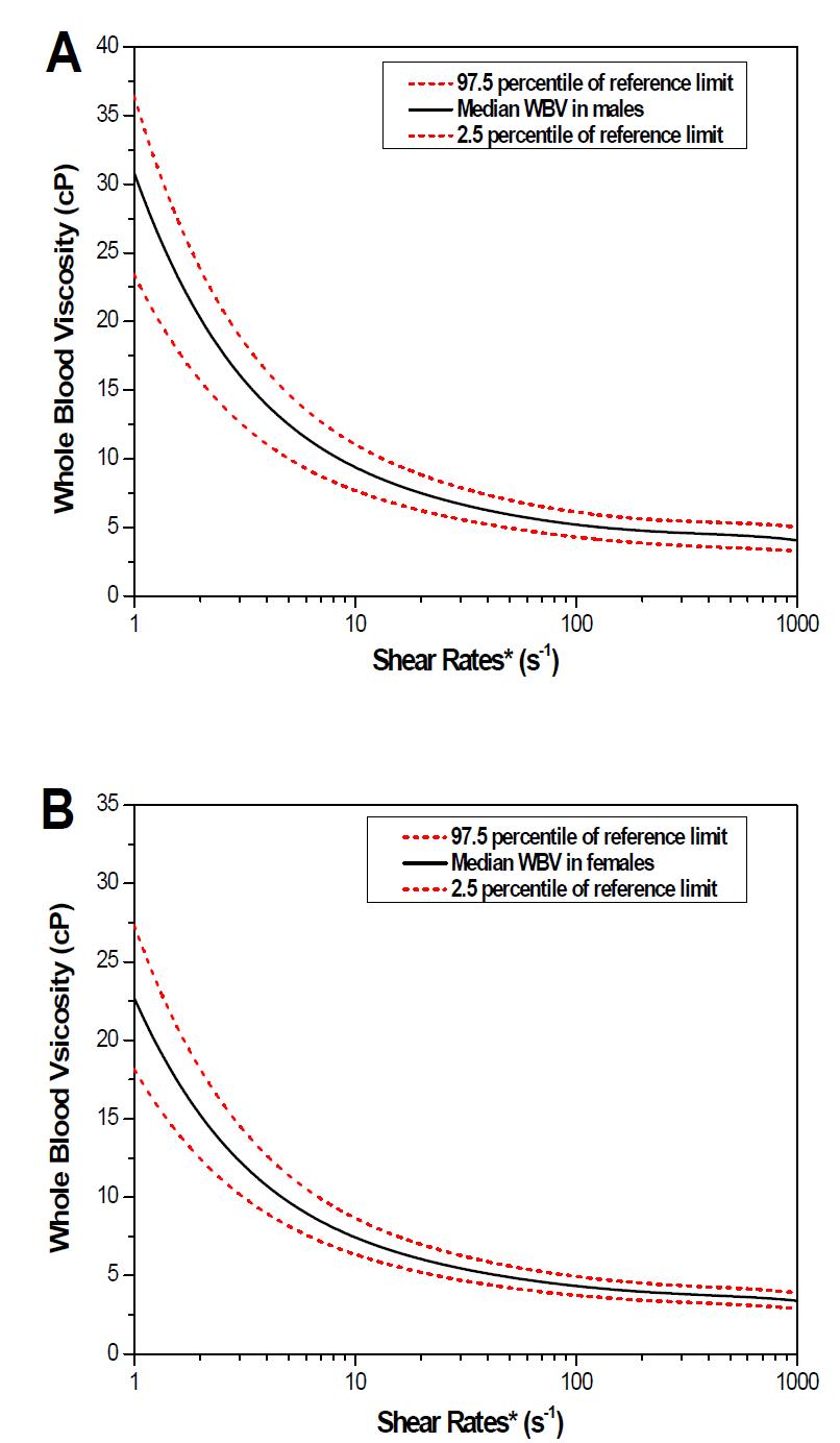 혈액점도 참고구간 (A) 남성, (B) 여성 (점선은 각각 상한값 및 하한값을 의미함.)