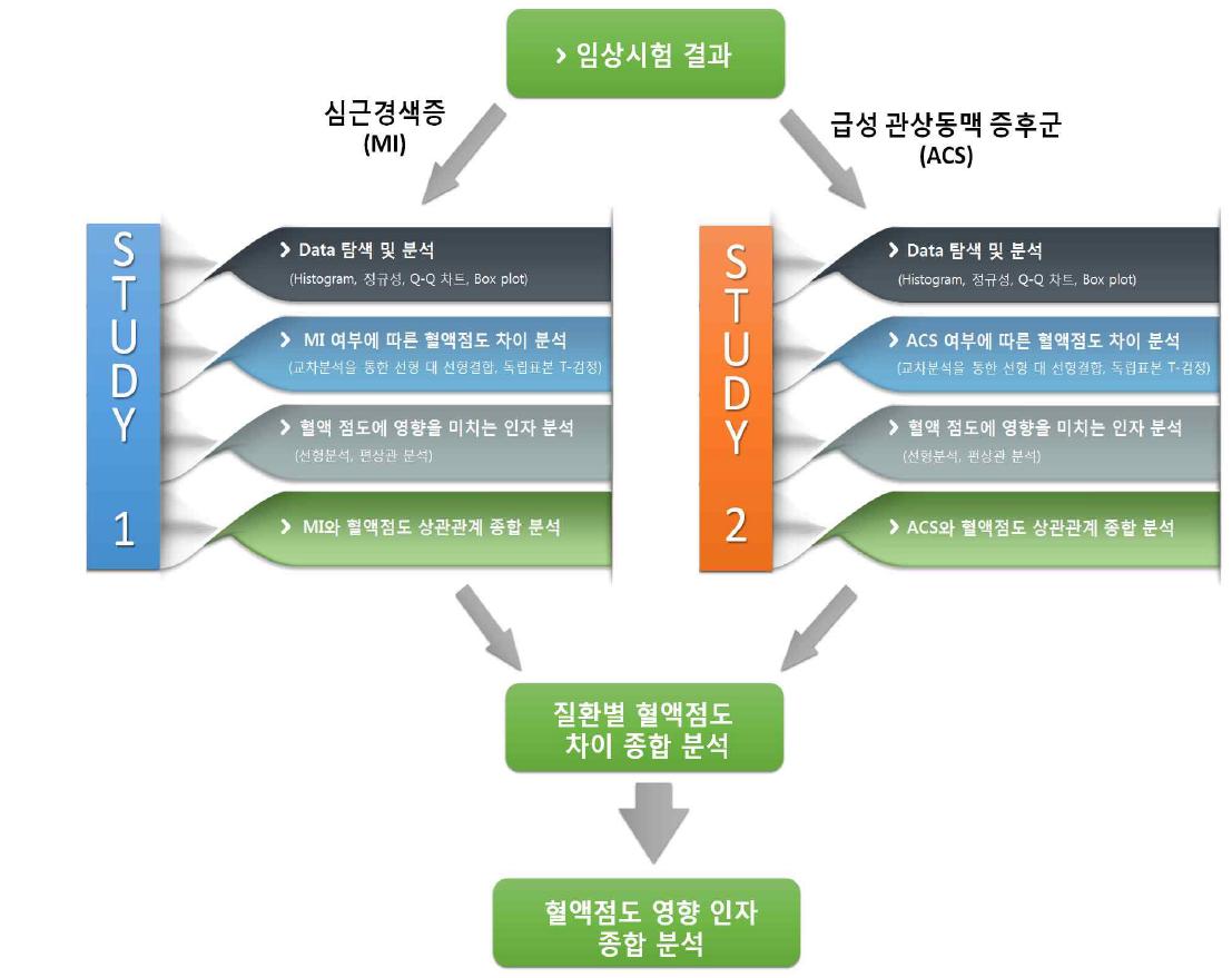 심근경색증(MI) 및 급성 관상동맥 증후군(ACS)에 대한 혈액점도의 영향을 종합 분석하기 위한 흐름도