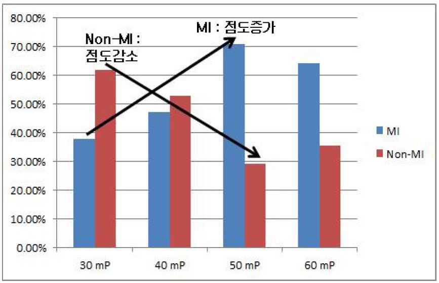 심근경색증 여부에 따른 수축기 점도 (SBV) 변화