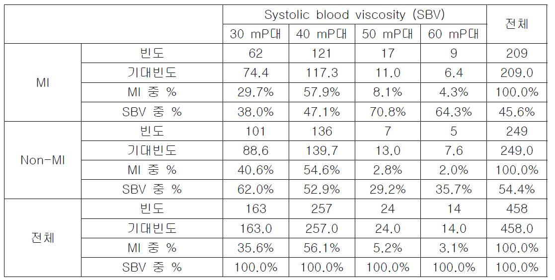 심근경색증 여부와 수축기 점도(SBV) 간 선형 대 선형결합 교차표