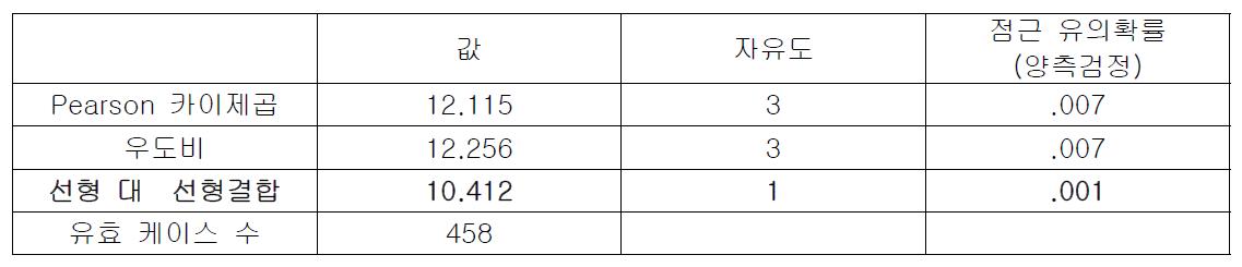 심근경색증 여부에 따른 수축기 점도(SBV) 변화 카이제곱 검정