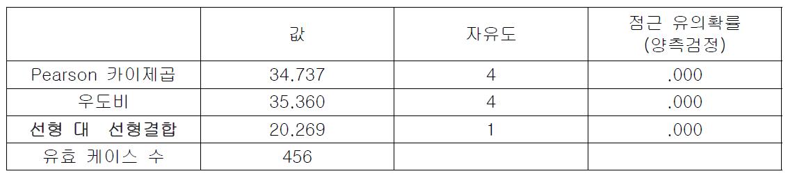 심근경색증 여부에 따른 이완기 점도(DBV) 변화 카이제곱 검정