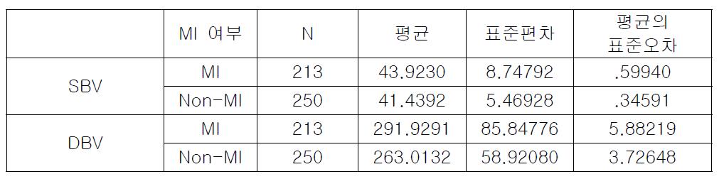 심근경색증 여부에 따른 그룹별 집단통계량