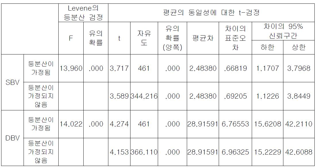 심근경색증 여부에 따른 그룹별 독립표본 검정