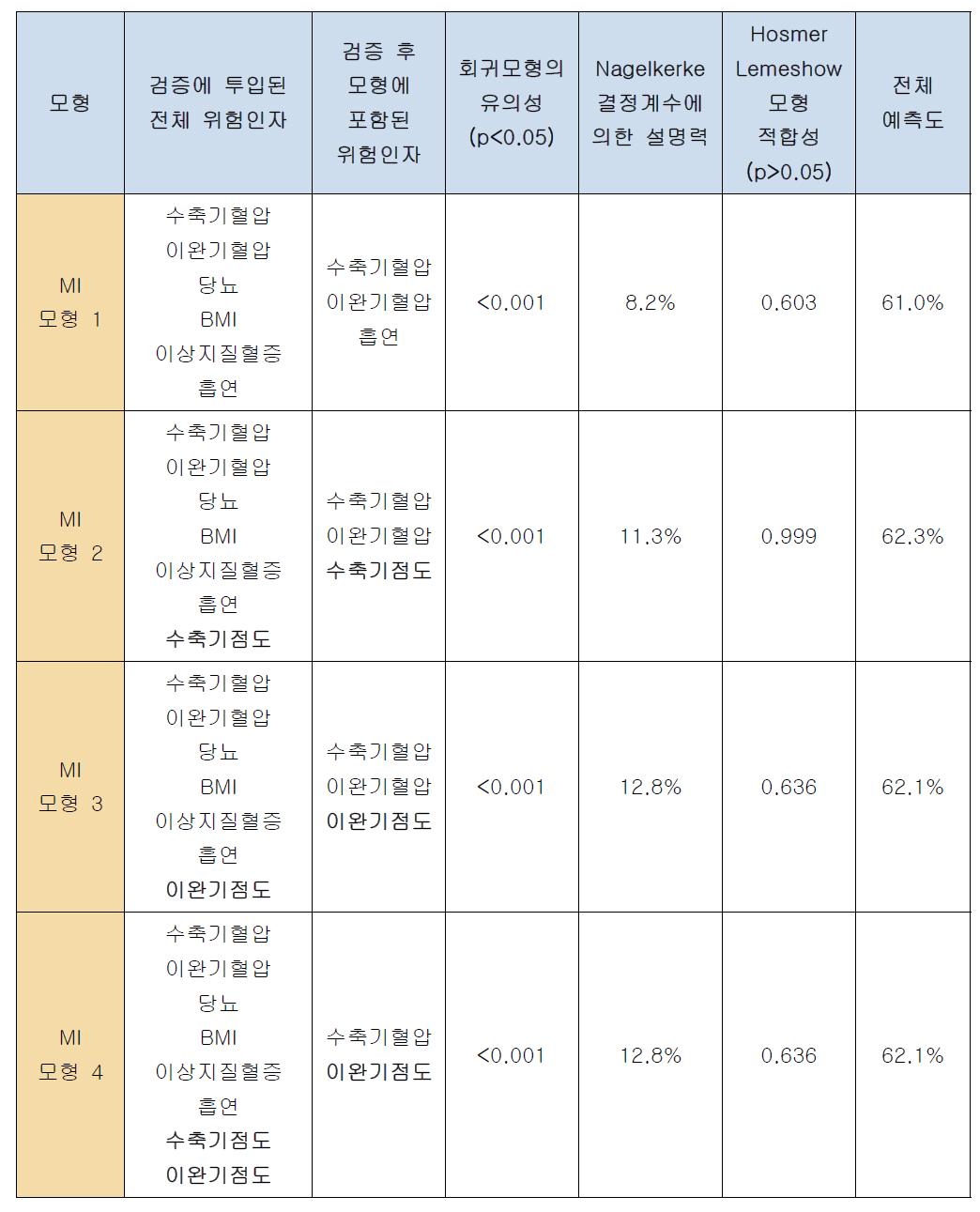 심근경색증(MI) 발병에 영향을 미치는 위험인자 분석 결과