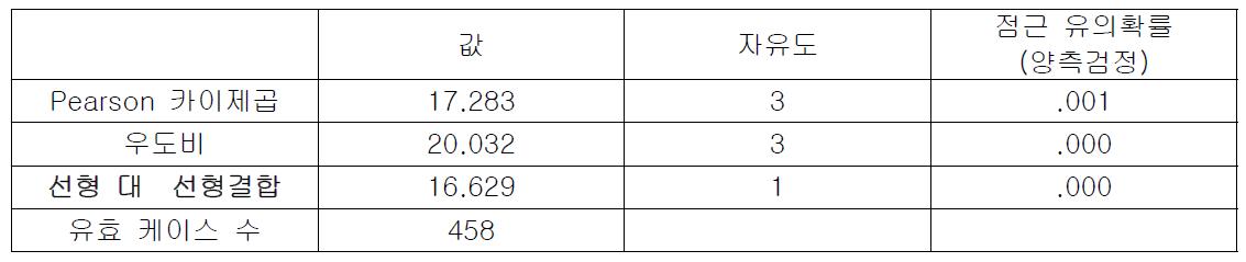 급성 관상동맥 증후군 여부에 따른 수축기 점도(SBV) 변화 카이제곱 검정