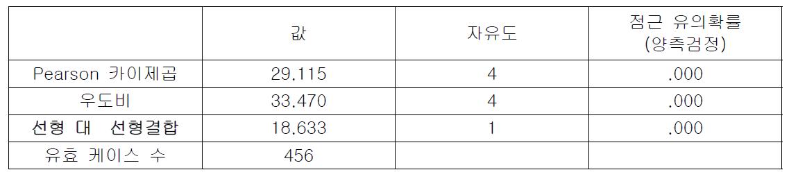 급성 관상동맥 증후군 여부에 따른 이완기 점도(DBV) 변화 카이제곱 검정