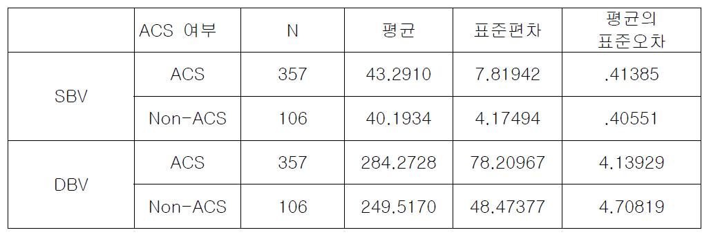 급성 관상동맥 증후군 여부에 따른 그룹별 집단통계량