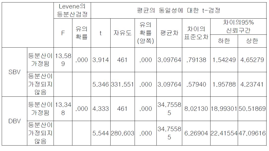 급성 관상동맥 증후군 여부에 그룹별 독립표본검정