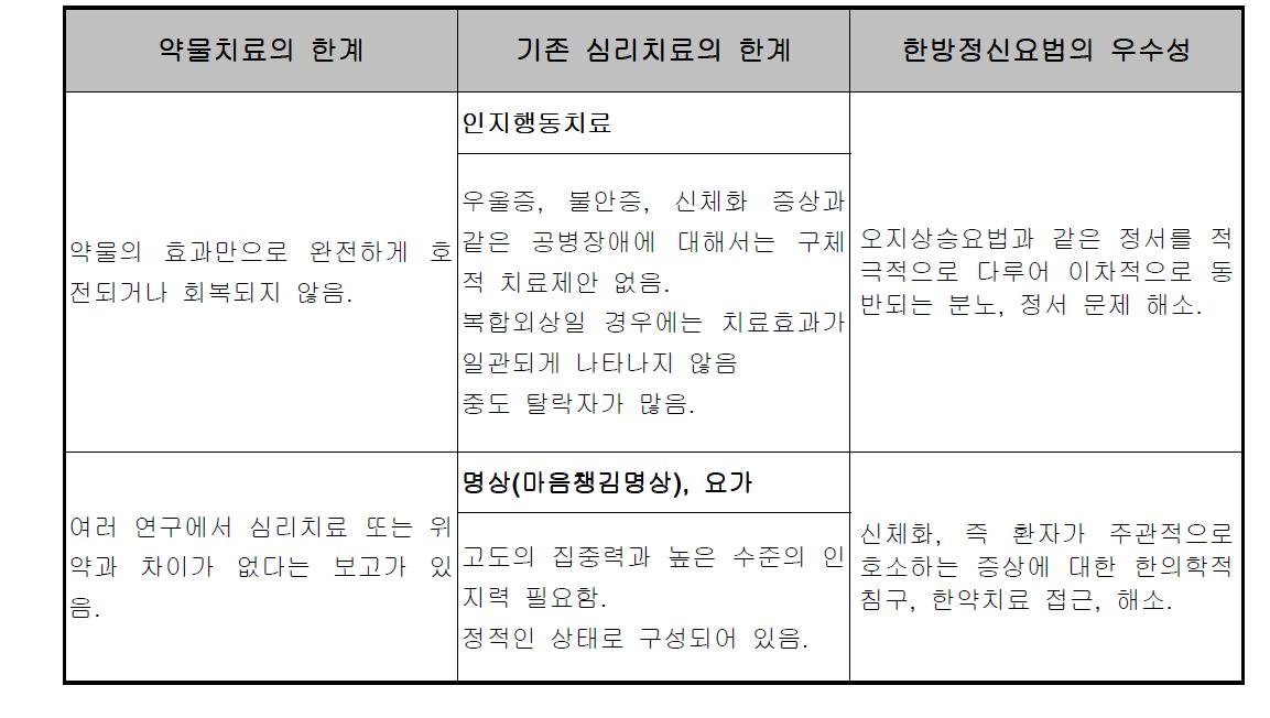 PTSD 기존치료방법의 한계와 한방정신요법의 우수성