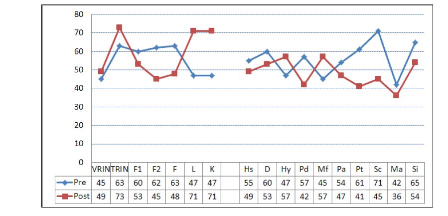 MMPI-A Validity Scales and Clinical Scales Profile