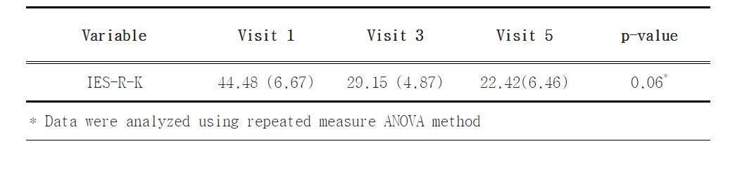 Statistical change of IES-R-K