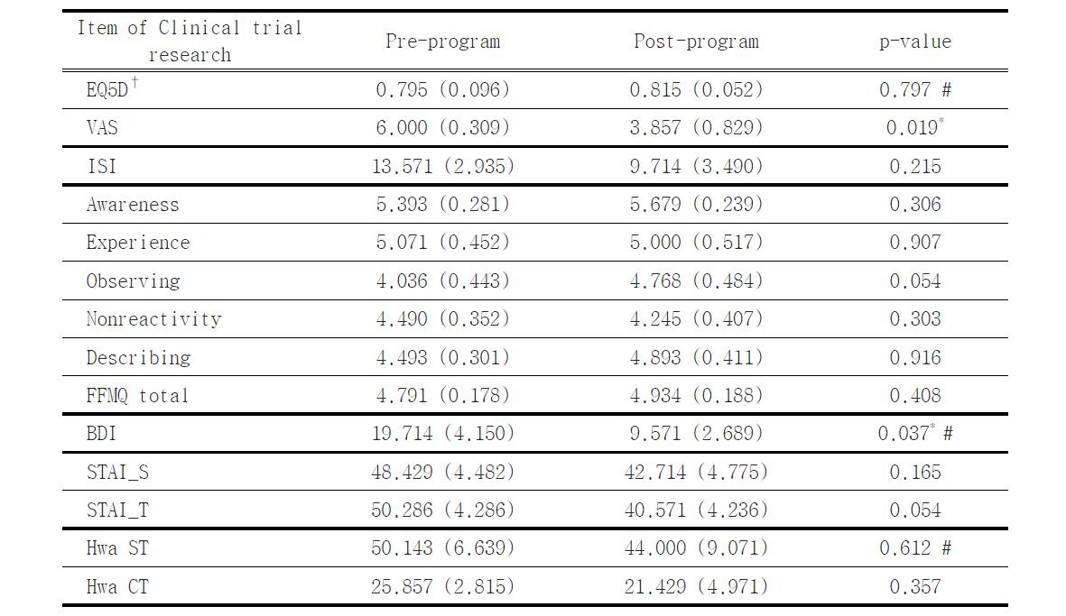 Statistical change of the whole Participants